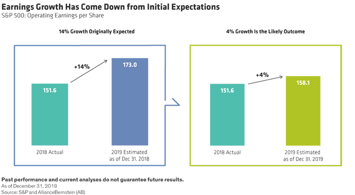 Earnings Growth Has Come Down from Initial Expectations Bar Chart