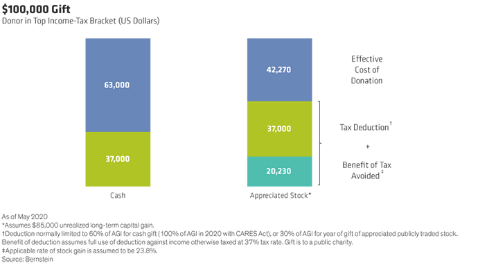 Donor in Top Income-Tax Bracket Chart