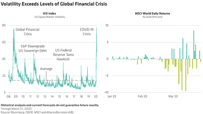 Volatility Exceeds Levels of Global Financial Crisis Chart