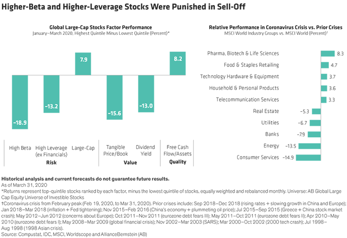 Higher-Beta and Higher-Leverage Stocks Were Published in Sell-Off Chart