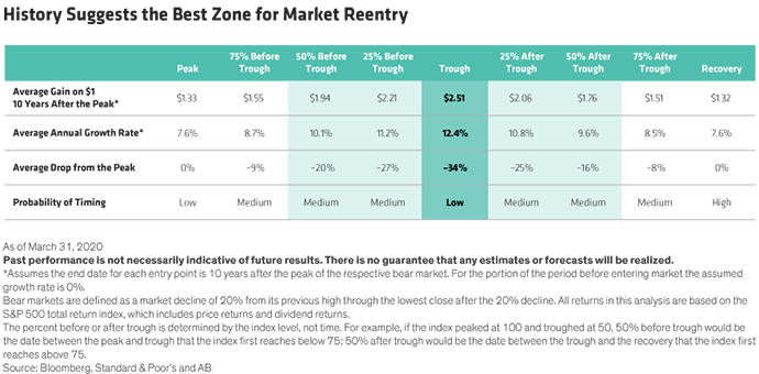 History Suggest the Best Zone for Market Reentry Table Chart