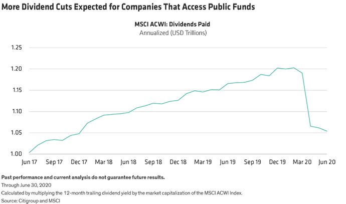 More Dividend Cuts Expected for Companies That Access Public Funds