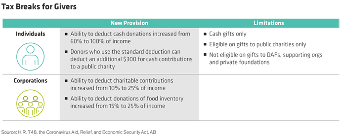 Tax Breaks for Givers Table Chart