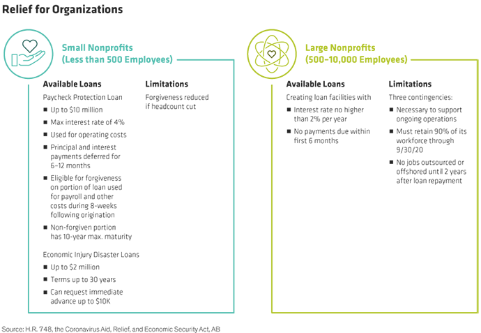 Relief for Organizations List Chart