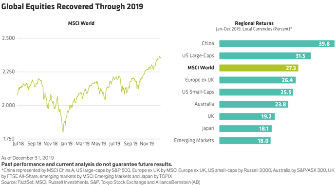 Global Equities Recovered Through 2019 Chart