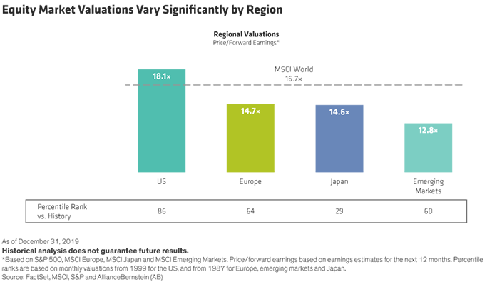 Equity Market Valuations Vary Significantly by Region Bar Chart