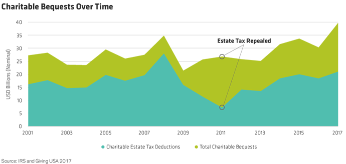 Charitable Bequests Over Time Chart