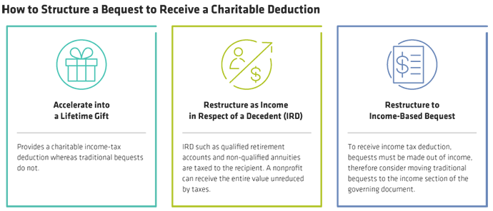 How to Structure a Bequest to Receive a Charitable Deduction Graphic