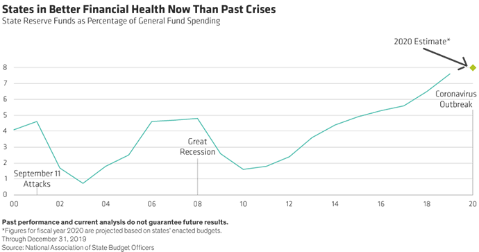 States in Better Financial Health Now Than Past Crises