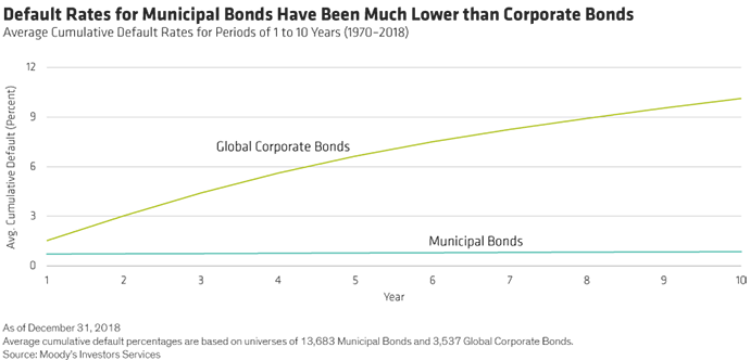 Default Rates of Muni Bonds Have Been Much Lower than Corporate Bonds Display