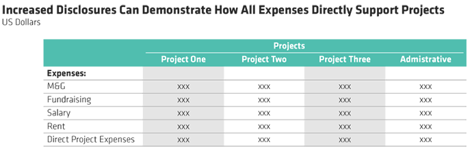 Increased disclosures can demonstrate how all exoenses directly support projects table chart