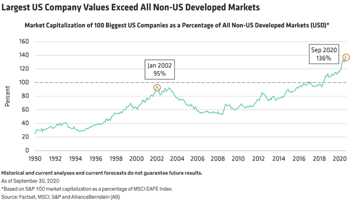 Largest US Company Value Exceed All Non-US Developed Markets Line Graph