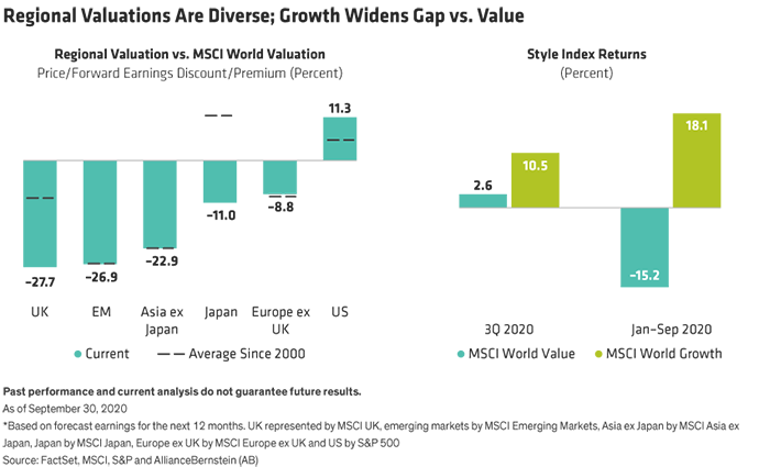 Regional Valuations are Diverse; Growth Widens Gap vs. Value Chart