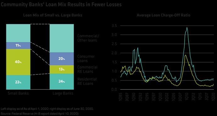 Community Banks' Loan Mix Results in Fewer Results