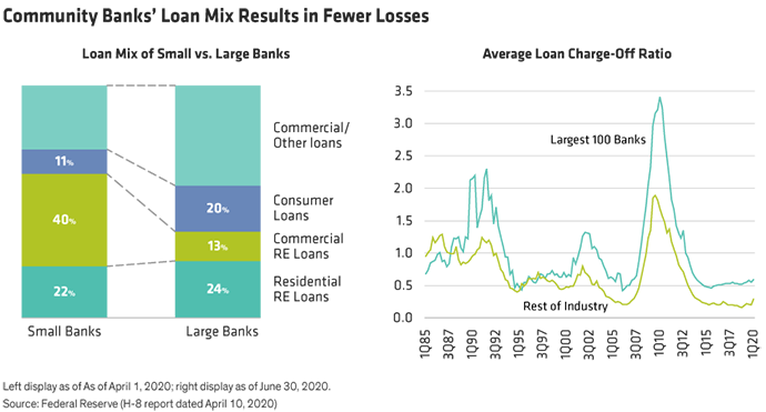 Community Banks' Loan Mix Results in Fewer Results