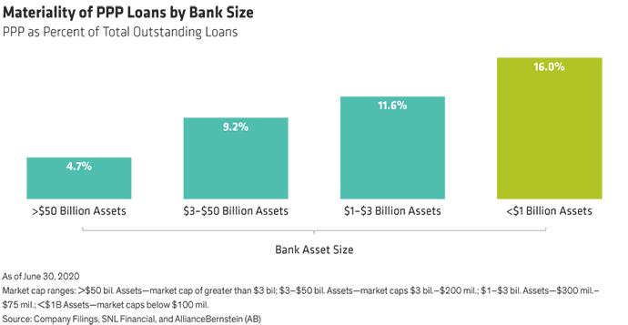 Materiality of PPP Loans by Bank Size