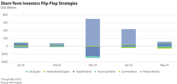 Short-Term Investors Flip-Flop Strategies