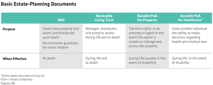 Explanation of Estate-Planning Documents