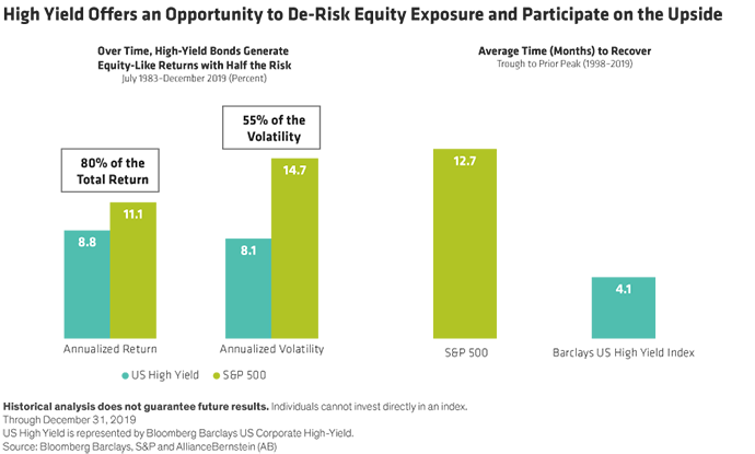 High yield offers an opportunity to de-risk equity exposure and participate on the upside two bar charts