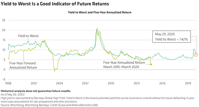 Yield to worst is a good indicator of future returns line chart