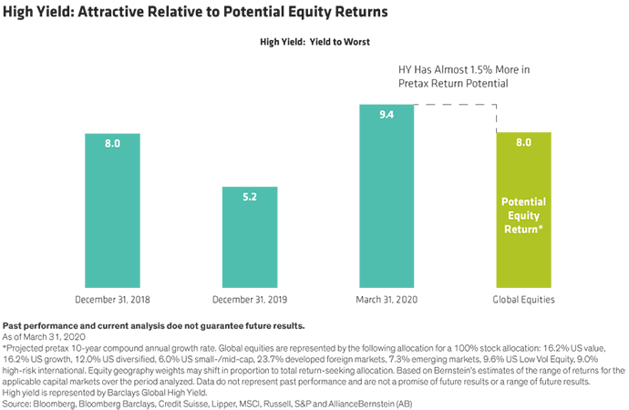 High yield: attractive relative to potential equity returns bar chart