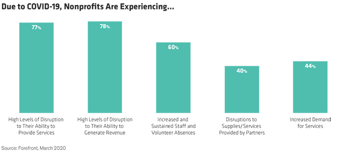 Due to COVID-19, Nonprofits Are Experiencing... Bar Chart