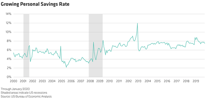 Growing Personal Savings Rate Chart