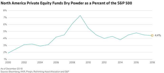 North America Private Equity Funds Dry Power as a Percent of the S&P 500 Chart