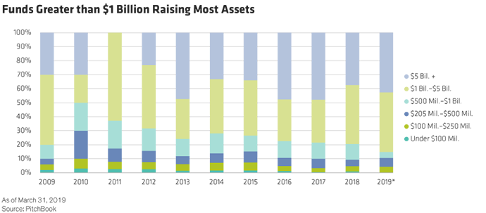 Funds Greater than $1 Billion Raising Most Assets Bar Chart