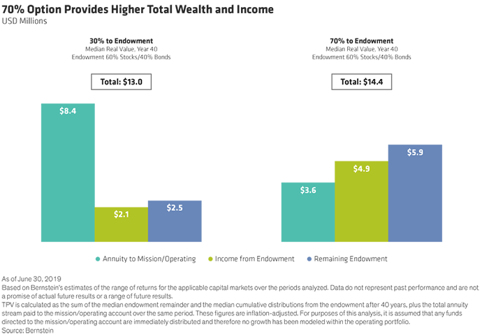 70% Option Provides Higher Total Wealth and Income