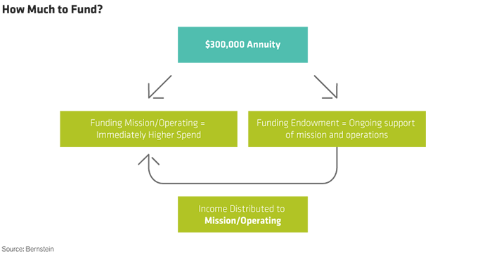 How Much to Fund?