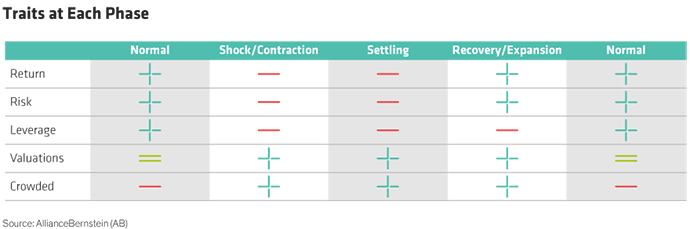 Traits at Each Phase Table