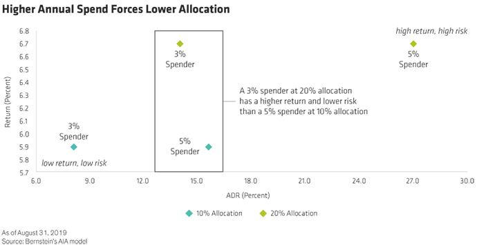 Higher Annual Spend Forces Lower Allocation Chart