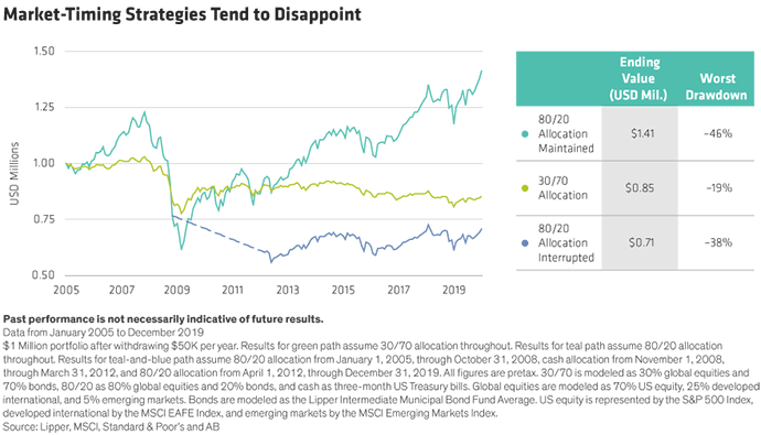 Market-Timing Strategies Tend to Disappoint Chart