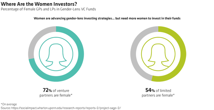 Where Are the Women Investors Graphic