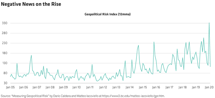 Negative News on the Rise Chart