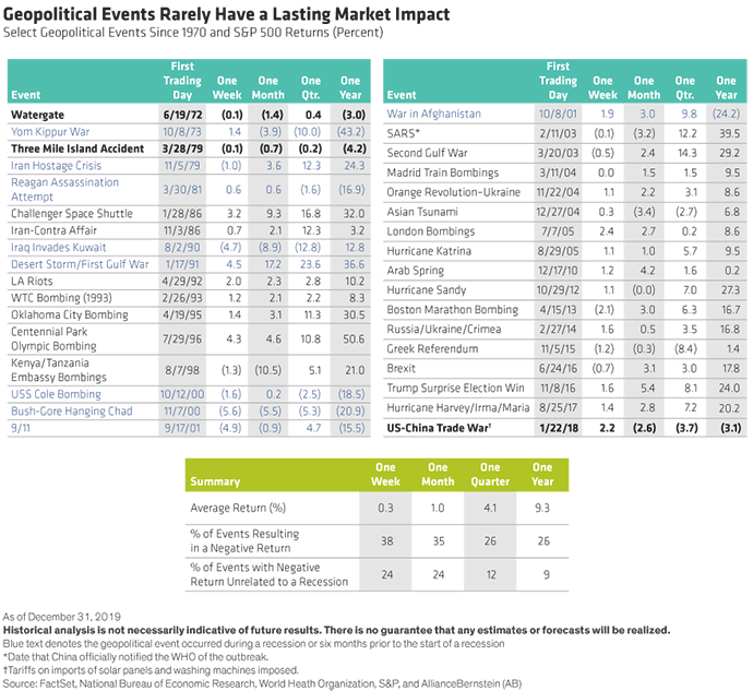 Geopolitical Events Rarely Have a Lasting Market Impact Table Charts