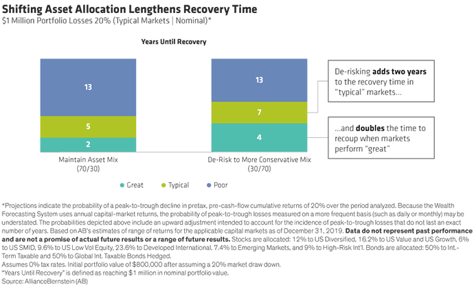 Shifting Asset Allocation Lengthens Recovery Time Bar Chart