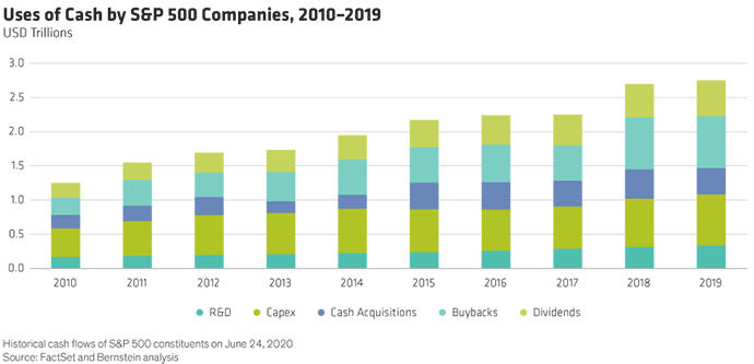Palazzolo-Brigham_Corporate_Response_d2 Uses of Cash by S&P 500 Companies, 2010-2019 Chart