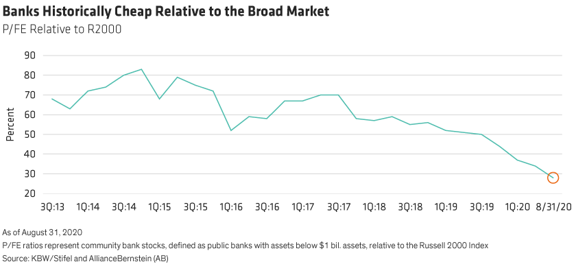 Banks Historically Cheap Relative to the Broad Market Display