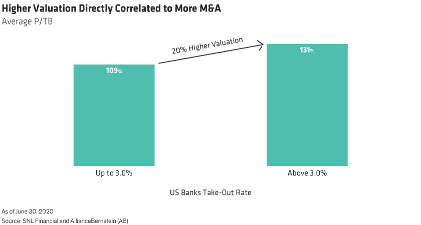 Higher Valuation Directly Correlated to More M&A Display