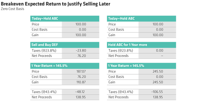 Breakeven Expected Return to Justify Selling Later
