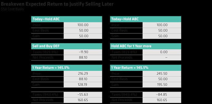 Breakeven Expected Return to Justify Selling Later