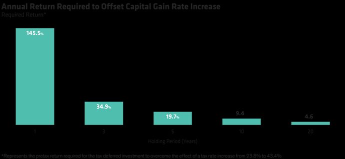 Annual Return required to Offset Capital Gain Rate Increase