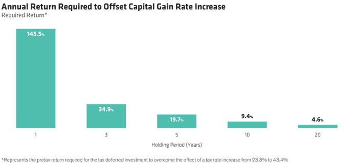 Annual Return required to Offset Capital Gain Rate Increase 