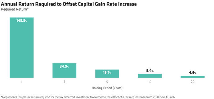 Annual Return required to Offset Capital Gain Rate Increase